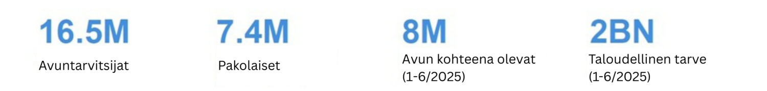 Graafi, jossa annetaan numeroina avuntarvitsijat 16,5 miljoonaa, pakolaiset 7,4 miljoonaa, avun kohteena olevat 8 miljoonaa ja avun taloudellinen tarve 2 miljardia dollaria.