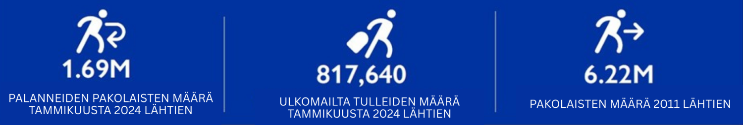 Graafi, joka kuvaa palanneiden pakolaisten määrää: 1,69 miljoonaa palannut tammikuusta 2024 lähtien, ulkomailta tulleita 817 640 ja pakolaisten määrä 2011 lähtien 6,22 miljoonaa.