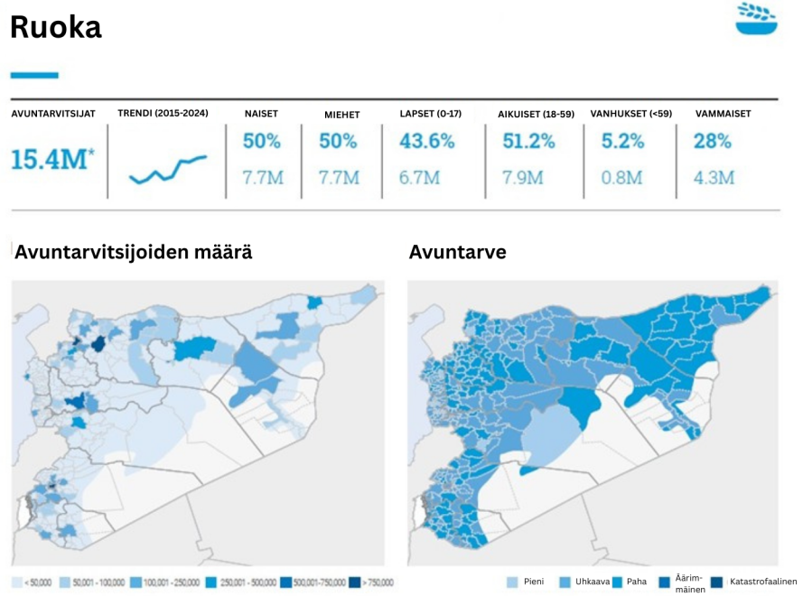 Graafi, jossa kartalla näytetään ruoka-avun tarve ja avuntarvitsijoiden määrä.